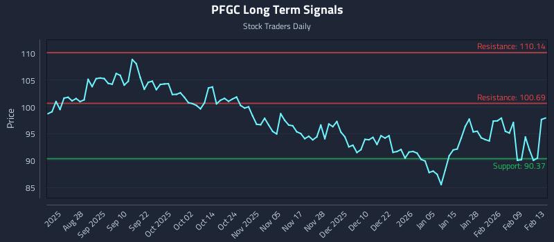 PFGC Long Term Analysis for February 15 2026