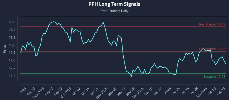 PFH Long Term Analysis for February 15 2026