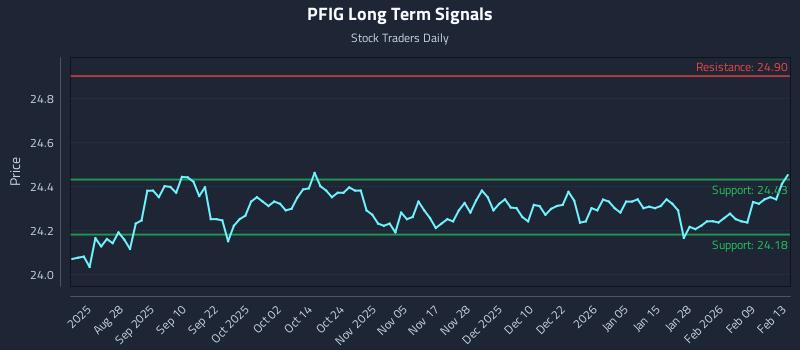 PFIG Long Term Analysis for February 15 2026 PFIG Long Term Analysis for February 15 2026