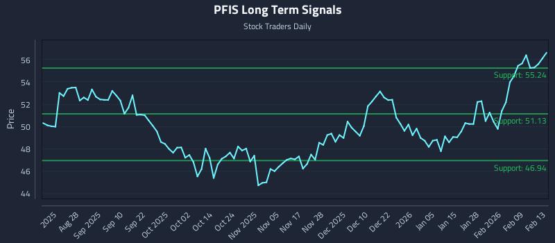 PFIS Long Term Analysis for February 15 2026