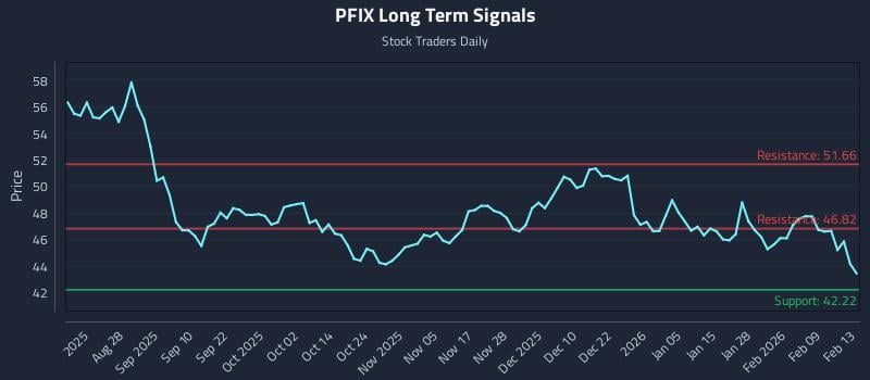 PFIX Long Term Analysis for February 15 2026
