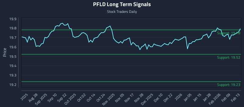 PFLD Long Term Analysis for February 15 2026 PFLD Long Term Analysis for February 15 2026