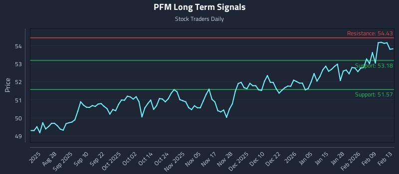PFM Long Term Analysis for February 15 2026