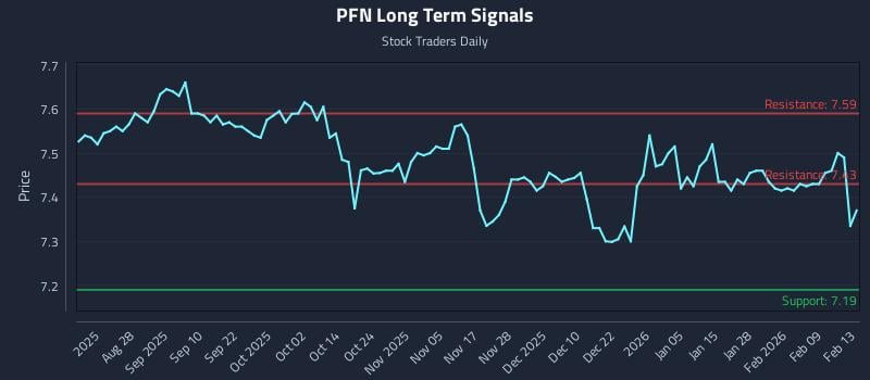 PFN Long Term Analysis for February 15 2026 PFN Long Term Analysis for February 15 2026