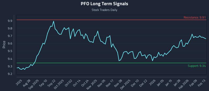 PFO Long Term Analysis for February 15 2026 PFO Long Term Analysis for February 15 2026
