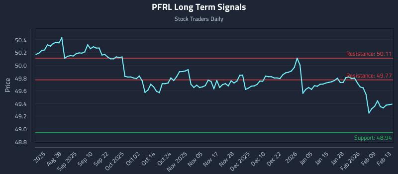 PFRL Long Term Analysis for February 15 2026