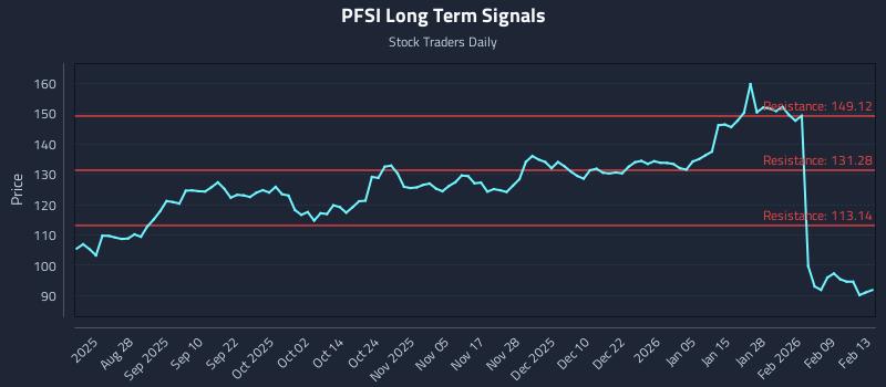 PFSI Long Term Analysis for February 15 2026