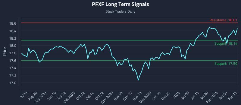 PFXF Long Term Analysis for February 15 2026