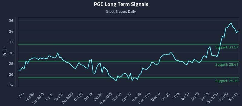 PGC Long Term Analysis for February 15 2026 PGC Long Term Analysis for February 15 2026