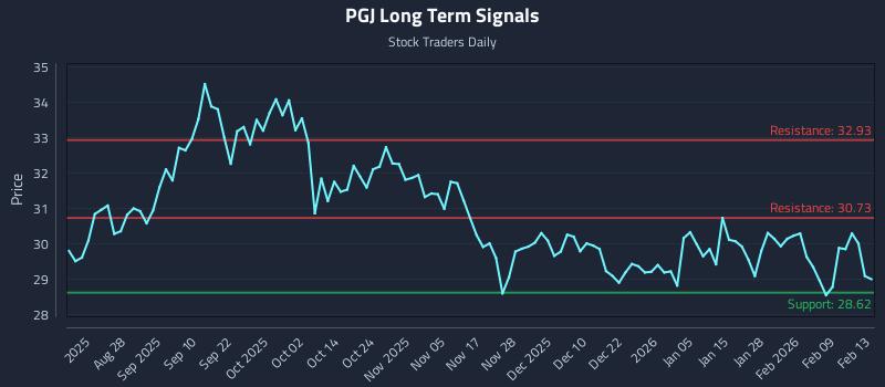 PGJ Long Term Analysis for February 15 2026