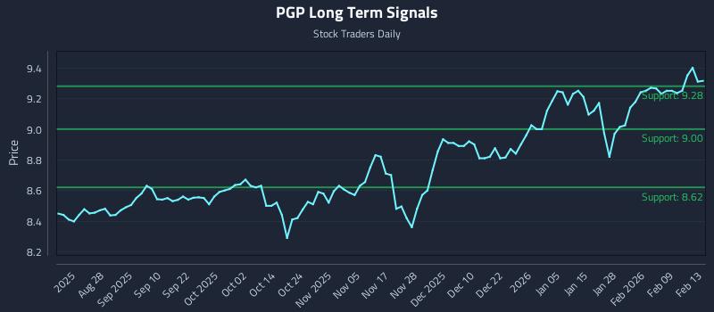 PGP Long Term Analysis for February 15 2026