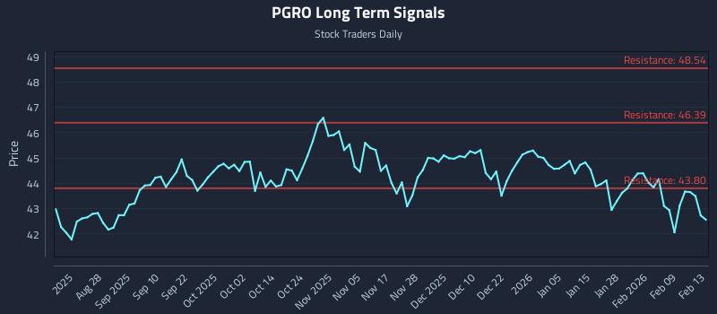 PGRO Long Term Analysis for February 15 2026 PGRO Long Term Analysis for February 15 2026