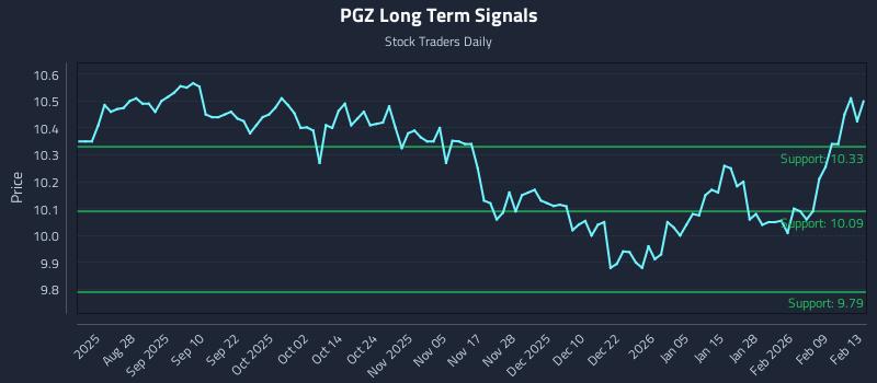 PGZ Long Term Analysis for February 15 2026 PGZ Long Term Analysis for February 15 2026