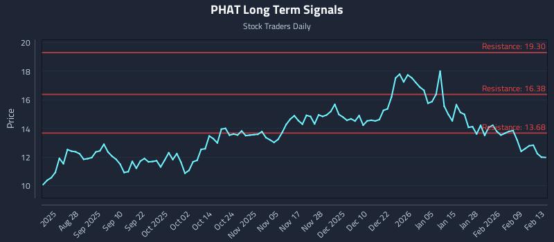 PHAT Long Term Analysis for February 15 2026