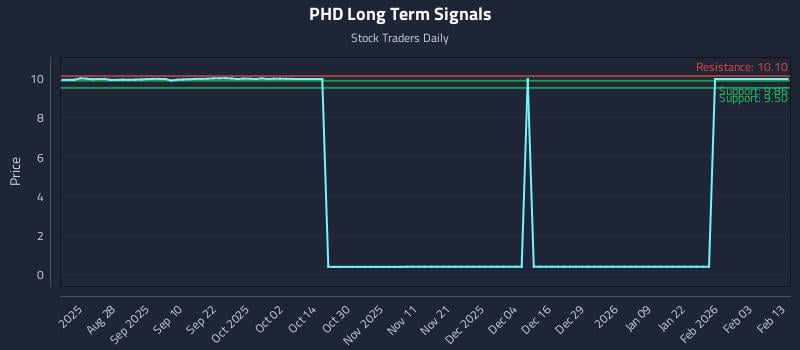 PHD Long Term Analysis for February 15 2026 PHD Long Term Analysis for February 15 2026