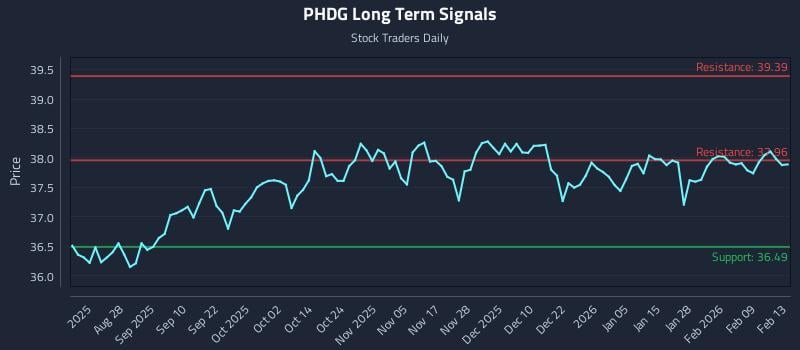 PHDG Long Term Analysis for February 15 2026 PHDG Long Term Analysis for February 15 2026