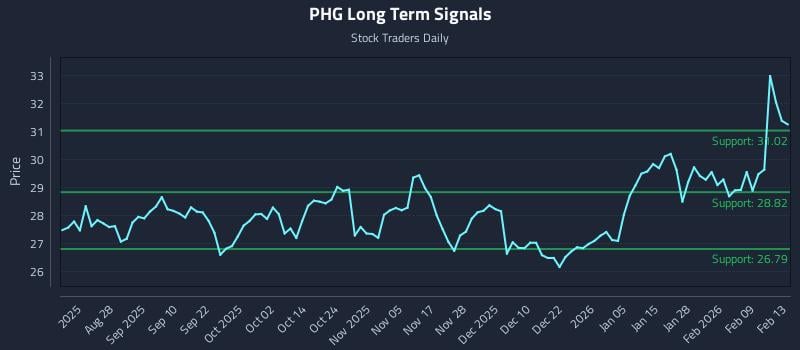 PHG Long Term Analysis for February 15 2026