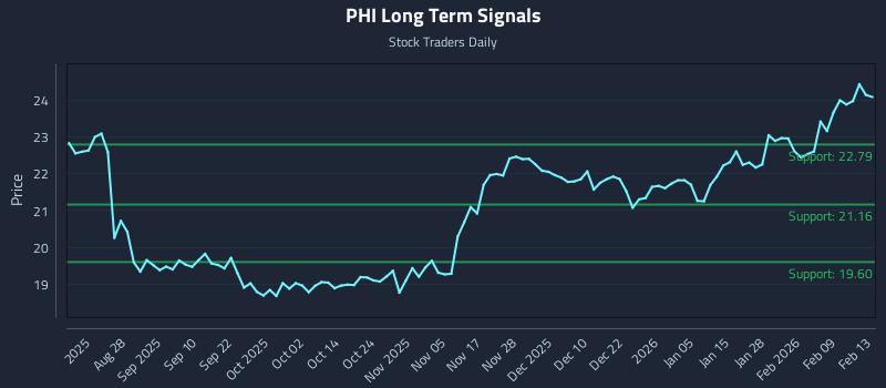 PHI Long Term Analysis for February 15 2026 PHI Long Term Analysis for February 15 2026