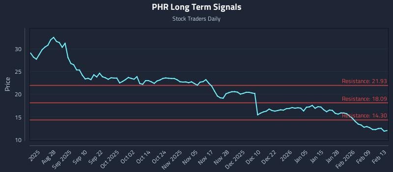PHR Long Term Analysis for February 15 2026 PHR Long Term Analysis for February 15 2026