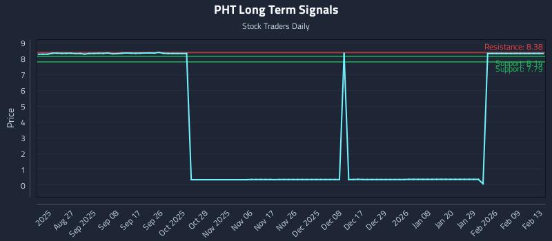 PHT Long Term Analysis for February 15 2026
