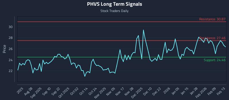 PHVS Long Term Analysis for February 15 2026 PHVS Long Term Analysis for February 15 2026
