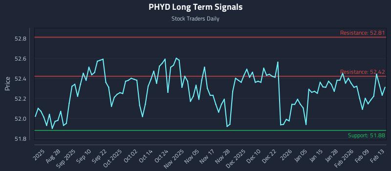 PHYD Long Term Analysis for February 15 2026 PHYD Long Term Analysis for February 15 2026