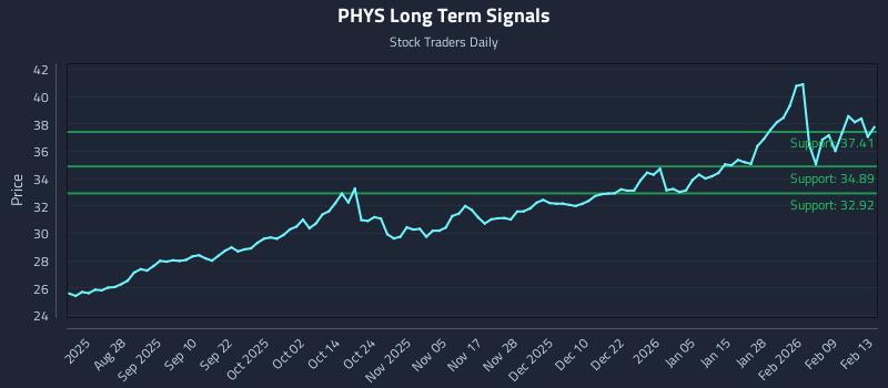 PHYS Long Term Analysis for February 15 2026 PHYS Long Term Analysis for February 15 2026