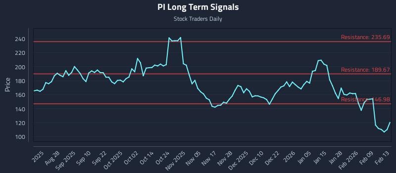 PI Long Term Analysis for February 15 2026