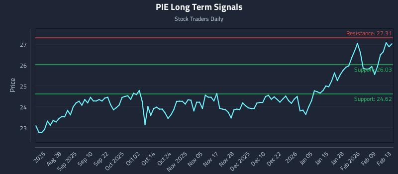 PIE Long Term Analysis for February 15 2026 PIE Long Term Analysis for February 15 2026