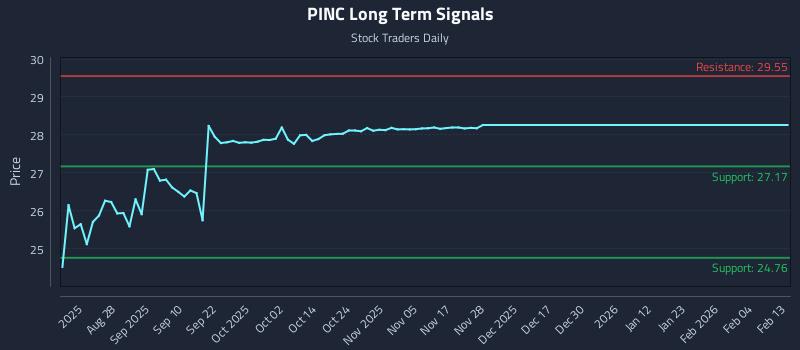 PINC Long Term Analysis for February 15 2026 PINC Long Term Analysis for February 15 2026