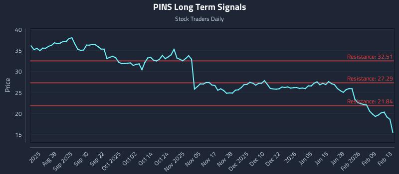 0 News Article Image How Pinterest Inc. Class A (PINS) Affects Rotational Strategy Timing