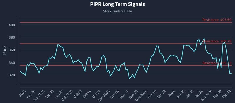 PIPR Long Term Analysis for February 15 2026