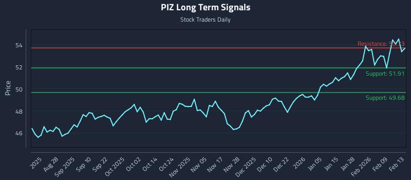 PIZ Long Term Analysis for February 15 2026