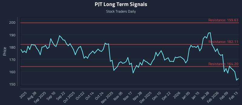 PJT Long Term Analysis for February 15 2026