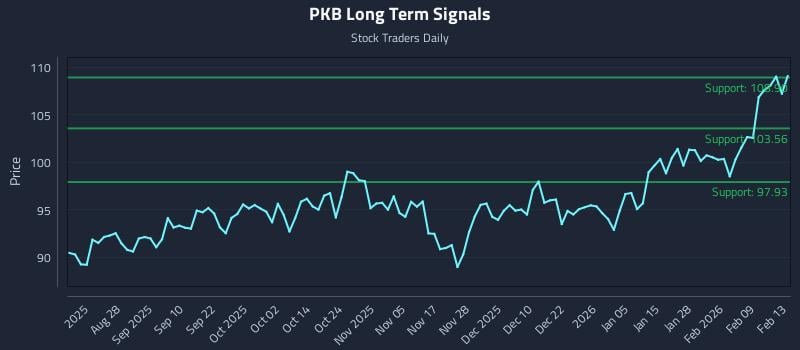 PKB Long Term Analysis for February 15 2026 PKB Long Term Analysis for February 15 2026
