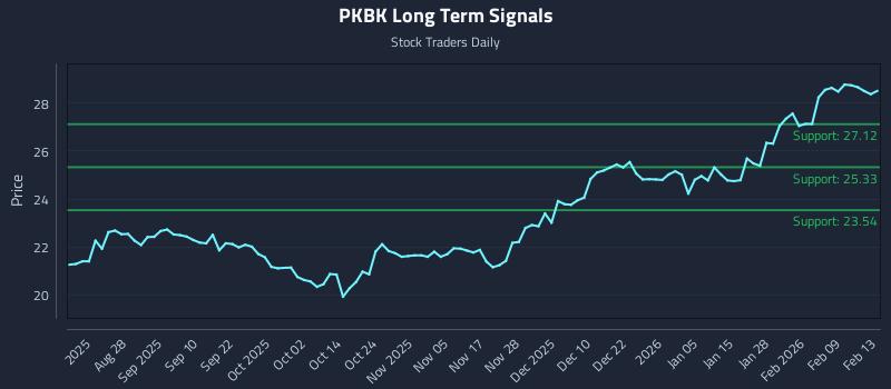 PKBK Long Term Analysis for February 15 2026 PKBK Long Term Analysis for February 15 2026