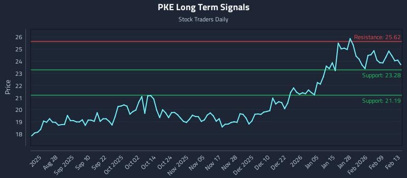 PKE Long Term Analysis for February 15 2026