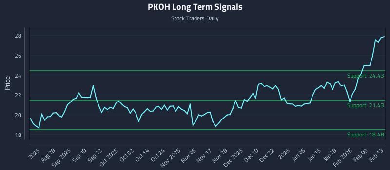 PKOH Long Term Analysis for February 15 2026