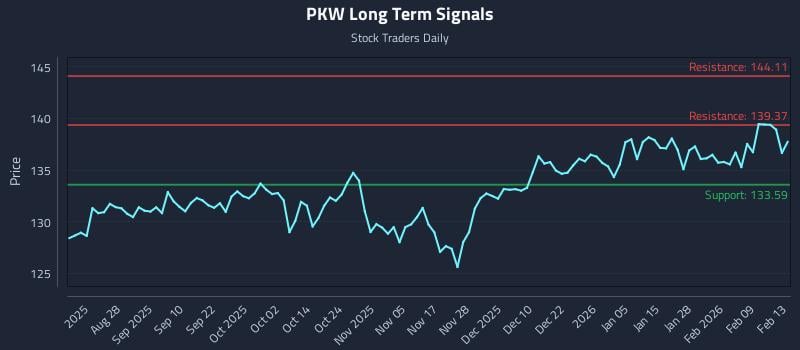 PKW Long Term Analysis for February 15 2026 PKW Long Term Analysis for February 15 2026