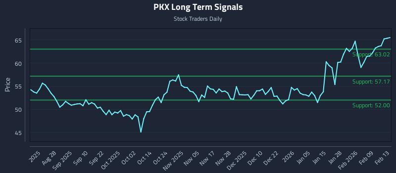 PKX Long Term Analysis for February 15 2026 PKX Long Term Analysis for February 15 2026