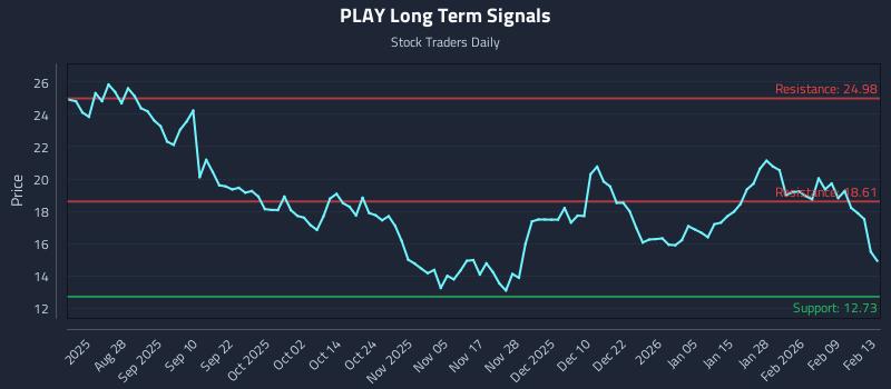 PLAY Long Term Analysis for February 15 2026 PLAY Long Term Analysis for February 15 2026