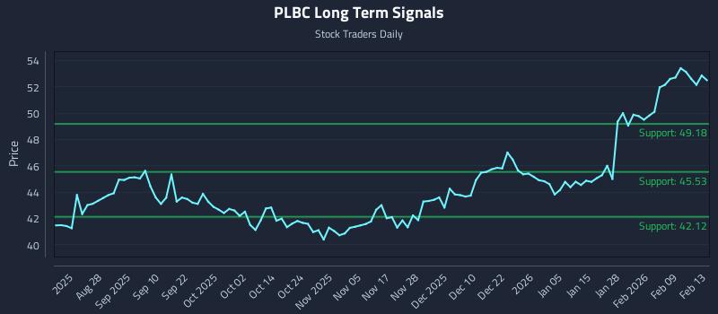 PLBC Long Term Analysis for February 15 2026 PLBC Long Term Analysis for February 15 2026