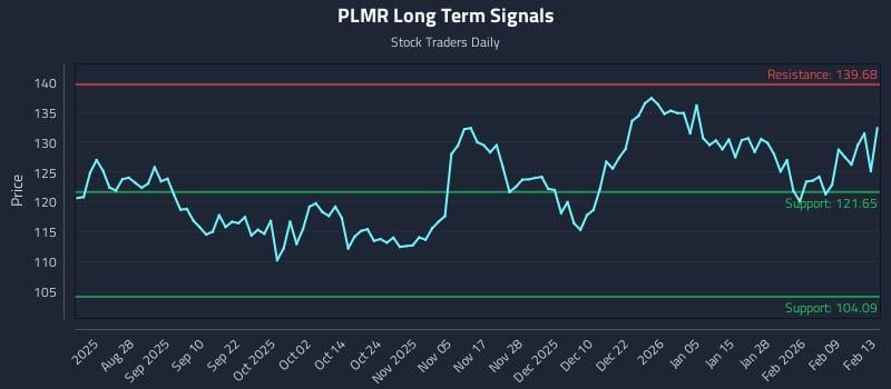 PLMR Long Term Analysis for February 15 2026