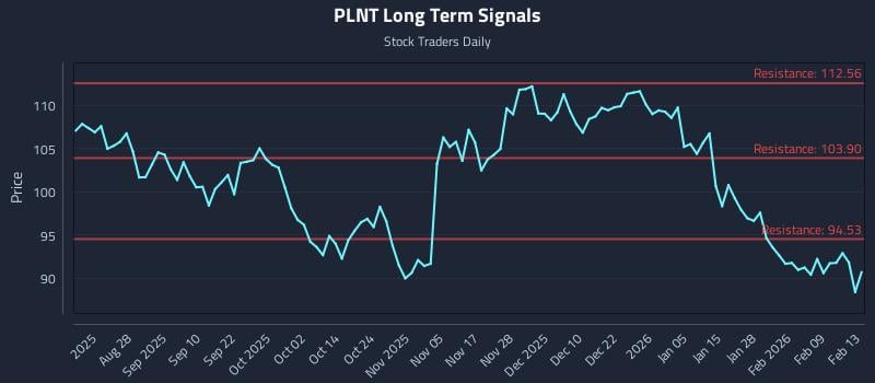 PLNT Long Term Analysis for February 15 2026