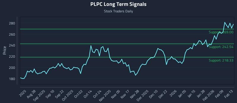 PLPC Long Term Analysis for February 15 2026 PLPC Long Term Analysis for February 15 2026