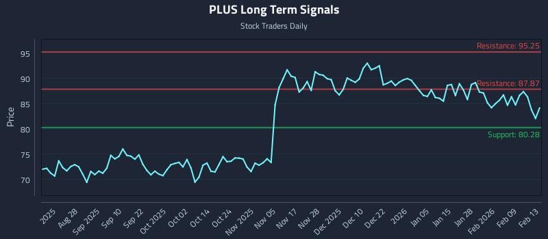 PLUS Long Term Analysis for February 15 2026