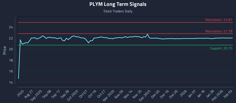 PLYM Long Term Analysis for February 15 2026