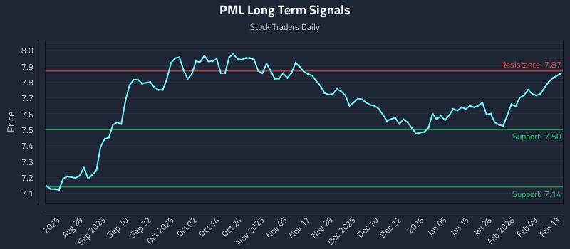 PML Long Term Analysis for February 15 2026