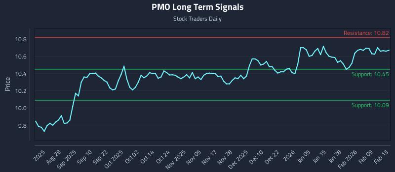 PMO Long Term Analysis for February 15 2026