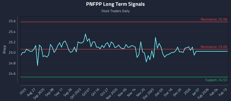 PNFPP Long Term Analysis for February 15 2026 PNFPP Long Term Analysis for February 15 2026